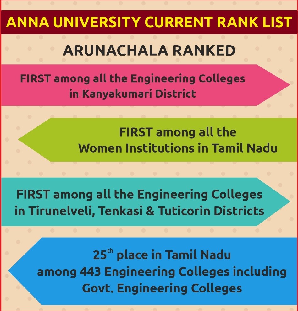 Current AnnaUniversity Rank List